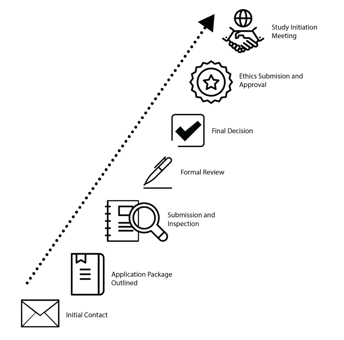 Application Process